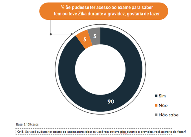 grafico que mostra que 90% das mulheres gostariam de ter acesso ao teste da zika. durante a gravidez