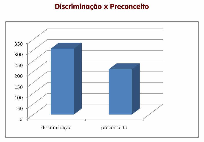 [Gráfico de colunas verticais – discriminação (306), preconceito (210)]