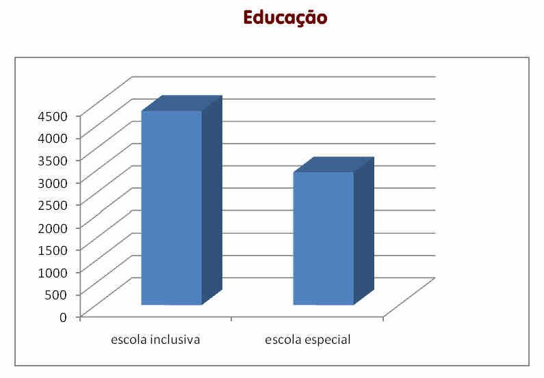 [Gráfico de colunas verticais – escola inclusiva (4350), escola especial (2970)]