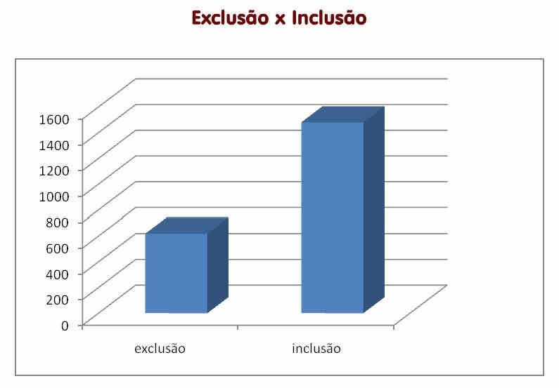 [Gráfico de colunas verticais – exclusão (618), inclusão (1480)]