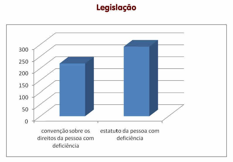 [Gráfico de colunas verticais – Convenção sobre os Direitos da Pessoa com Deficiência (220), Estatuto da Pessoa com Deficiência (291)]