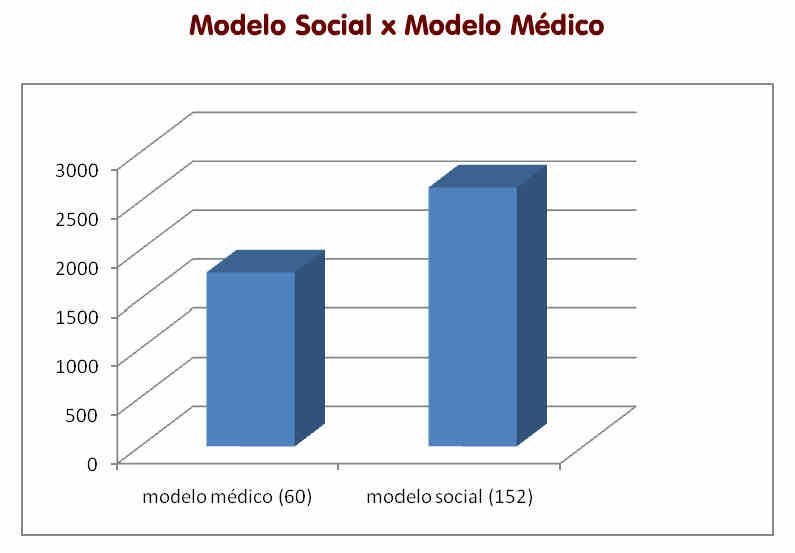 [Gráfico de colunas verticais – modelo médico (1770 - 60), modelo social (2640-152)]