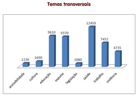 [Gráfico de colunas verticais – temas transversais: acessibilidade (1130), cultura (1690), educação (9610), esporte (9370), legislação (1080), saúde (12450), trabalho (7452), violência (4735)]