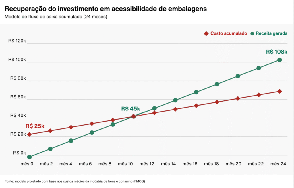 A imagem mostra um gráfico de linhas intitulado “Recuperação do investimento em acessibilidade de embalagens – Modelo de fluxo de caixa acumulado (24 meses)”.

O eixo horizontal representa o tempo, marcado de mês 0 até mês 24, avançando de dois em dois meses.

O eixo vertical representa valores em reais (R$), indo de R$ 0k a R$ 120k.

Há duas linhas:

Linha vermelha – representa o Custo acumulado.

Começa em aproximadamente R$ 25 mil no mês 0.

Sobe lentamente ao longo dos meses, chegando a cerca de R$ 45 mil no mês 12.

Continua subindo de forma gradual até atingir pouco mais de R$ 60 mil no mês 24.

As marcações são representadas por losangos vermelhos.

Linha verde – representa a Receita gerada.

Começa em R$ 0 no mês 0.

Sobe de forma mais rápida, ultrapassando a linha de custo no mês 10, onde ambas se encontram próximo de R$ 45 mil.

A partir daí, a linha verde continua em crescimento mais acelerado.

Termina em R$ 108 mil no mês 24.

As marcações são representadas por círculos verdes.

Um destaque visual aponta para o cruzamento das curvas no mês 10, indicando o momento em que a receita supera o custo.

Na parte inferior da imagem, há um texto em letras pequenas indicando a fonte do modelo:
“Fonte: modelo projetado com base nos custos médios da indústria de bens e consumo (FMCG)”.