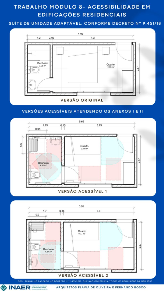 A imagem consiste em um infográfico vertical com fundo azul escuro, contendo três plantas baixas de uma suíte residencial instaladas em cartões brancos com cantos arredondados. O conteúdo é voltado para o estudo de acessibilidade arquitetônica.

No topo da imagem, há um cabeçalho em letras maiúsculas brancas com o título: "TRABALHO MÓDULO 8 - ACESSIBILIDADE EM EDIFICAÇÕES RESIDENCIAIS". Logo abaixo, o subtítulo indica: "SUÍTE DE UNIDADE ADAPTÁVEL, CONFORME DECRETO Nº 9.451/18".

Primeira Planta: Versão Original
O primeiro cartão branco apresenta o layout convencional da suíte.
A área total tem comprimento de 5,65 metros por 2,57 metros de largura.
O banheiro fica à esquerda, com 3,08 m² (1,20 m de largura interna). Contém uma bancada com pia, vaso sanitário e uma área de banho pequena.
O quarto fica à direita, com 11,05 m² (4,30 m de largura interna). Apresenta uma cama de casal centralizada, duas mesas de cabeceira e um guarda-roupa na parede lateral direita.
Abaixo deste bloco, está escrito: "VERSÃO ORIGINAL".

Segunda Planta: Versão Acessível 1
O segundo bloco é introduzido pelo texto "VERSÕES ACESSÍVEIS ATENDENDO OS ANEXOS I E II".
Esta planta mostra modificações estruturais para garantir o espaço de circulação e manobra de uma cadeira de rodas.
O banheiro foi ampliado para 4,50 m² (1,75 m de largura), reduzindo a área do quarto para 9,64 m² (3,75 m de largura).
Sobre o desenho, há marcações coloridas transparentes: círculos azuis (indicando áreas de giro de 360° ou 180° para a cadeira de rodas) e retângulos rosa/vermelhos (indicando áreas de transferência e aproximação ao lado da cama, do vaso sanitário e do chuveiro).
A cama de casal foi deslocada para encostar na parede superior, abrindo espaço livre de circulação na parte inferior e lateral.
Abaixo deste bloco, está escrito: "VERSÃO ACESSÍVEL 1".

Terceira Planta: Versão Acessível 2
O terceiro cartão apresenta uma variação da proposta acessível.
As dimensões mudam sutilmente: o banheiro passa a ter 4,37 m² (1,70 m de largura) e o quarto fica com 9,77 m² (3,80 m de largura).
O layout dos elementos sanitários foi ligeiramente modificado em relação à versão anterior, mantendo os diagramas coloridos em azul e rosa para demonstrar que os raios de manobra e áreas de transferência para cadeirantes continuam sendo respeitados.
Abaixo deste bloco, está escrito: "VERSÃO ACESSÍVEL 2".

Rodapé
Na base da imagem, há uma faixa azul escura estreita com uma observação em letras pequenas: "OBS.: TRABALHO BASEADO NO DECRETO Nº 9.451/2018, QUE NÃO CONTEMPLA TODOS OS REQUISITOS DA NBR 9050."
Abaixo da faixa, em um fundo branco, estão as assinaturas institucionais:
Do lado esquerdo, a logo "INAER - Instituto Nacional de Acessibilidade Eduardo Ronchetti".
Do lado direito, o texto "ARQUITETOS FLÁVIA DE OLIVEIRA E FERNANDO BOSCO".